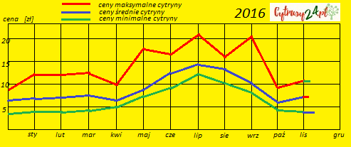 ceny cytryny w polsce w 2016 roku